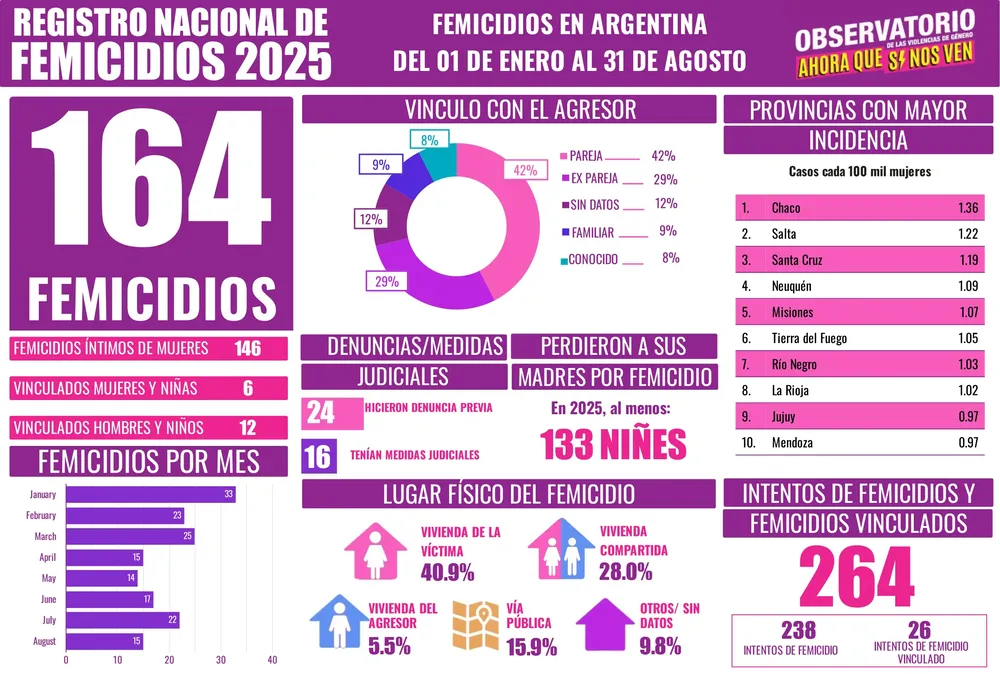 Femicidios - Informe