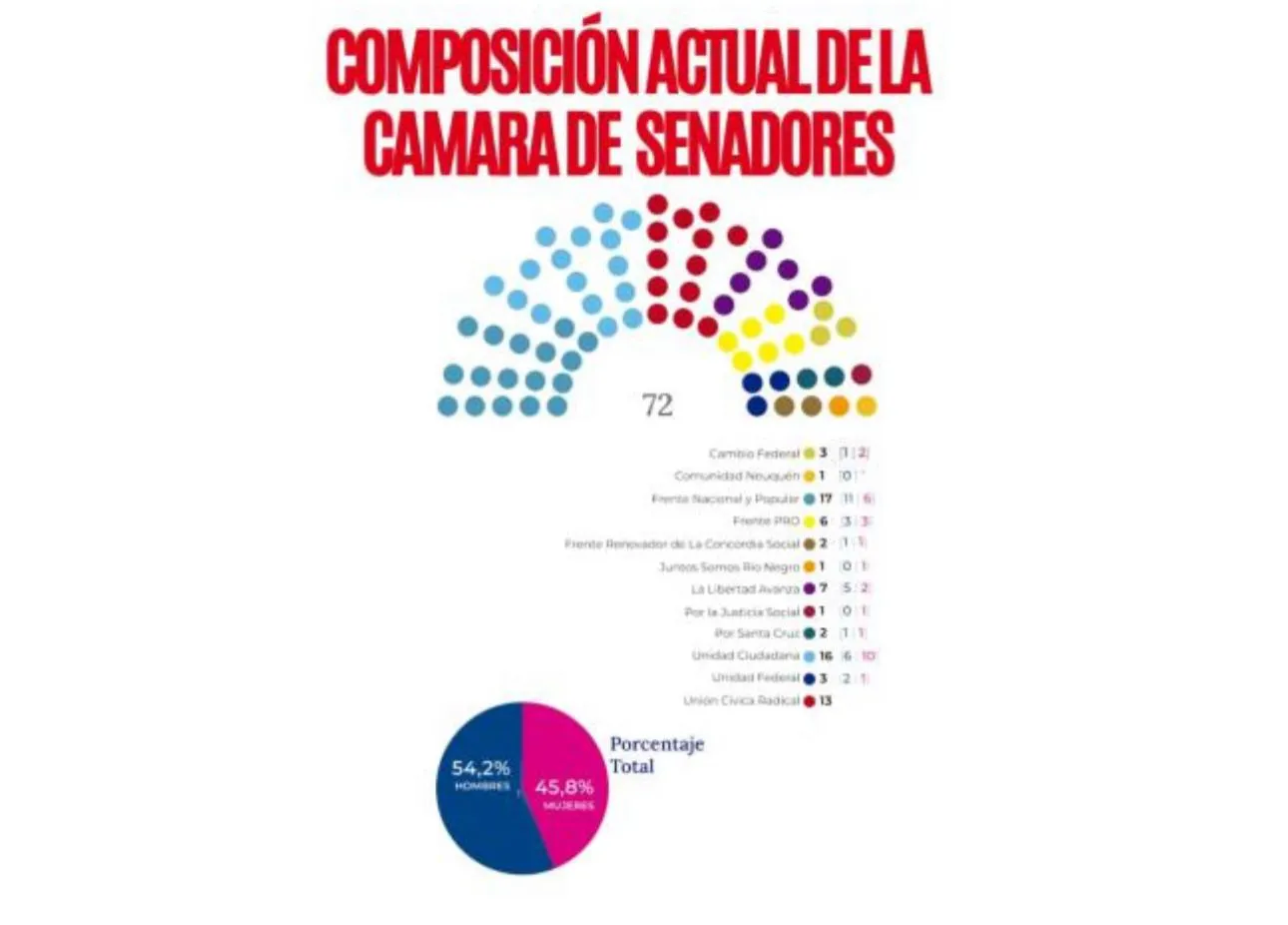 Composición Cámara de Senadores
