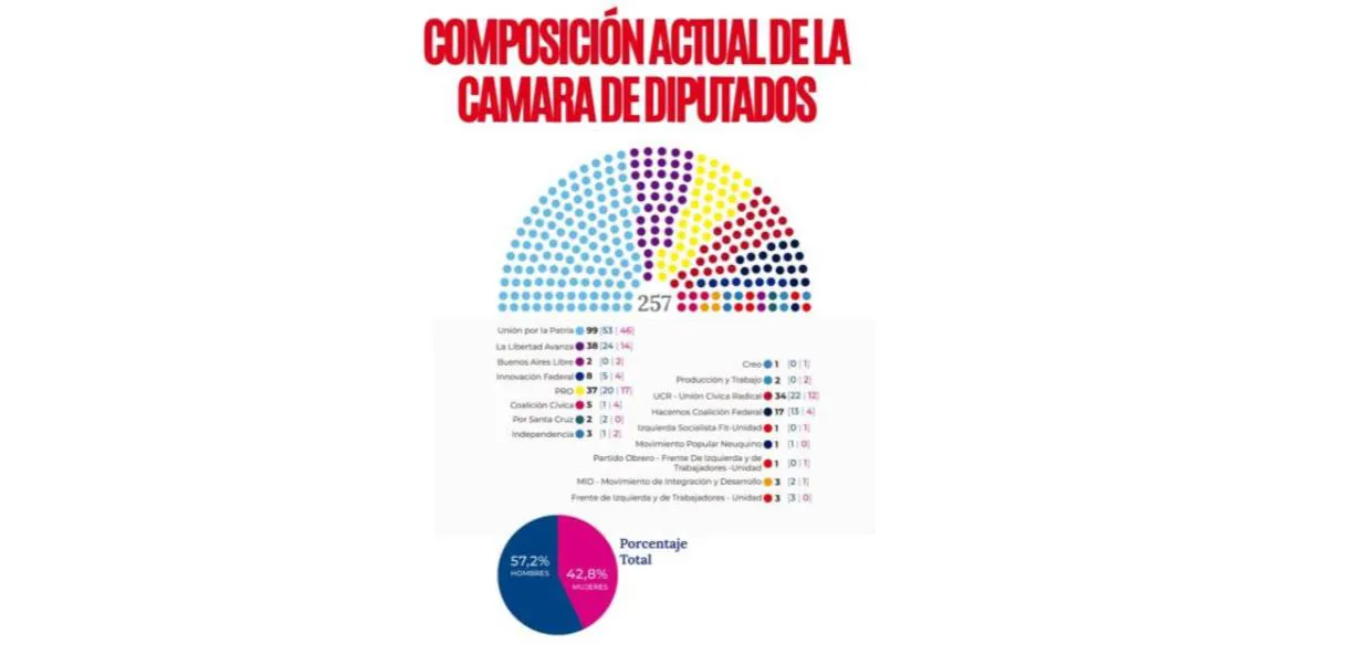 Composición en las listas. de diputados