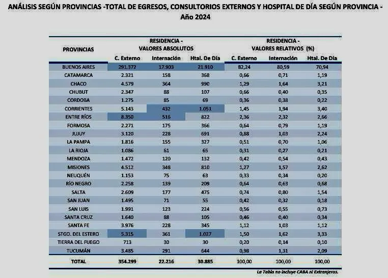Análisis por provincias  Total de Egresos Consultorios Externos y Hospital de Día según Provincia año 2024 no incluye CABA y extranjeros