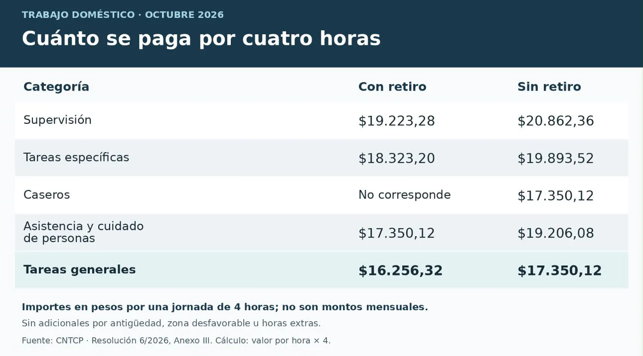 Tabla de valores - pago por hora